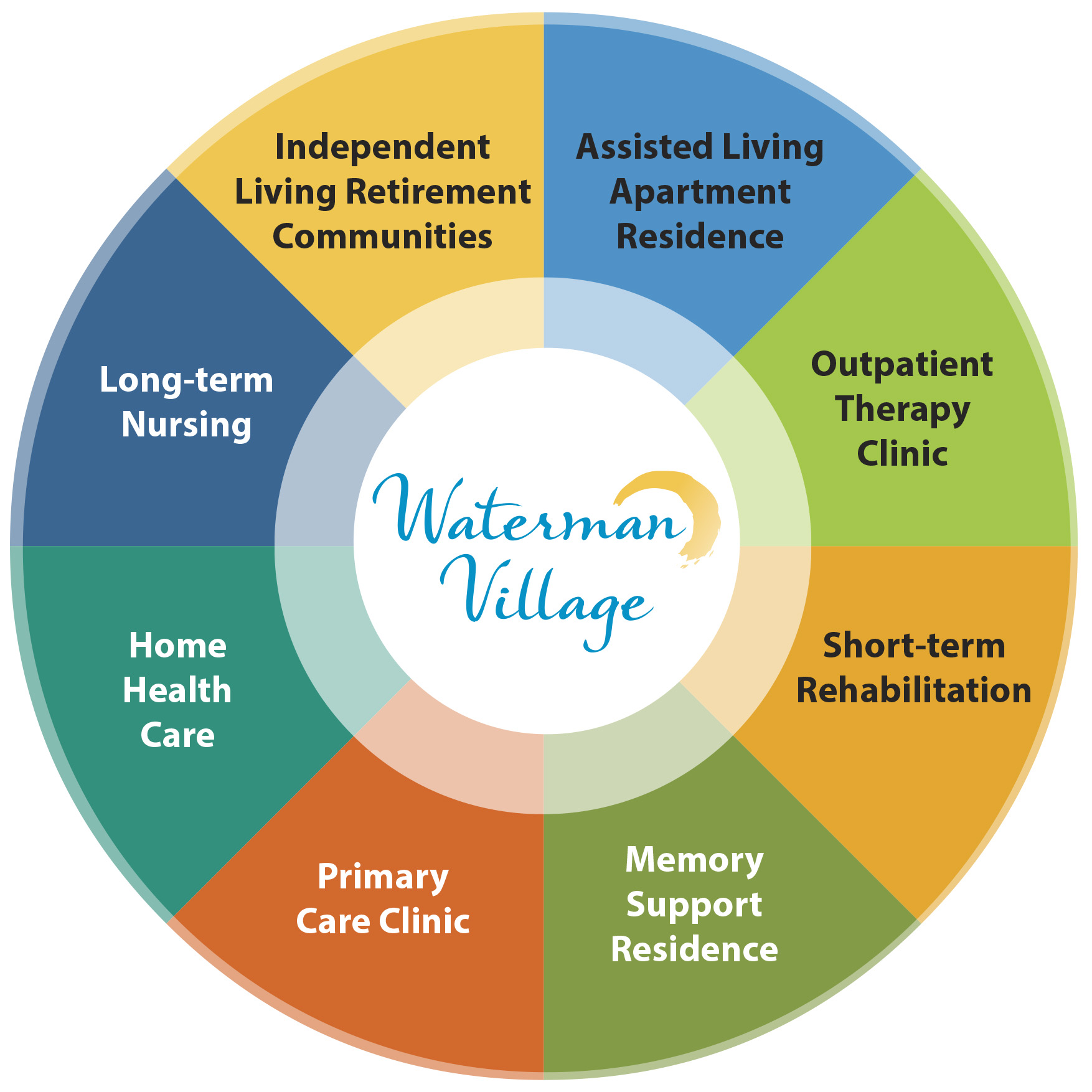 BRIDGEWATER AT WATERMAN VILLAGE (THE)